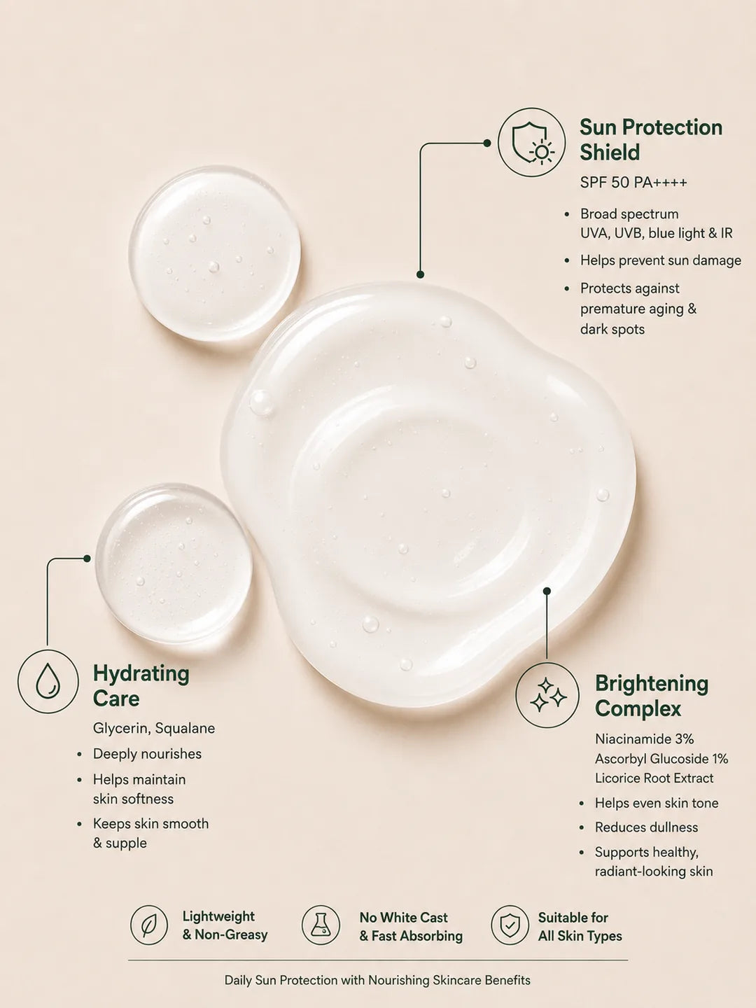 Sunscreen Serum ingredient diagram: SPF 50 PA++++ sun protection shield, glycerin and squalane hydrating care, and a brightening complex of Niacinamide 3%, Ascorbyl Glucoside 1% and Licorice Root Extract.